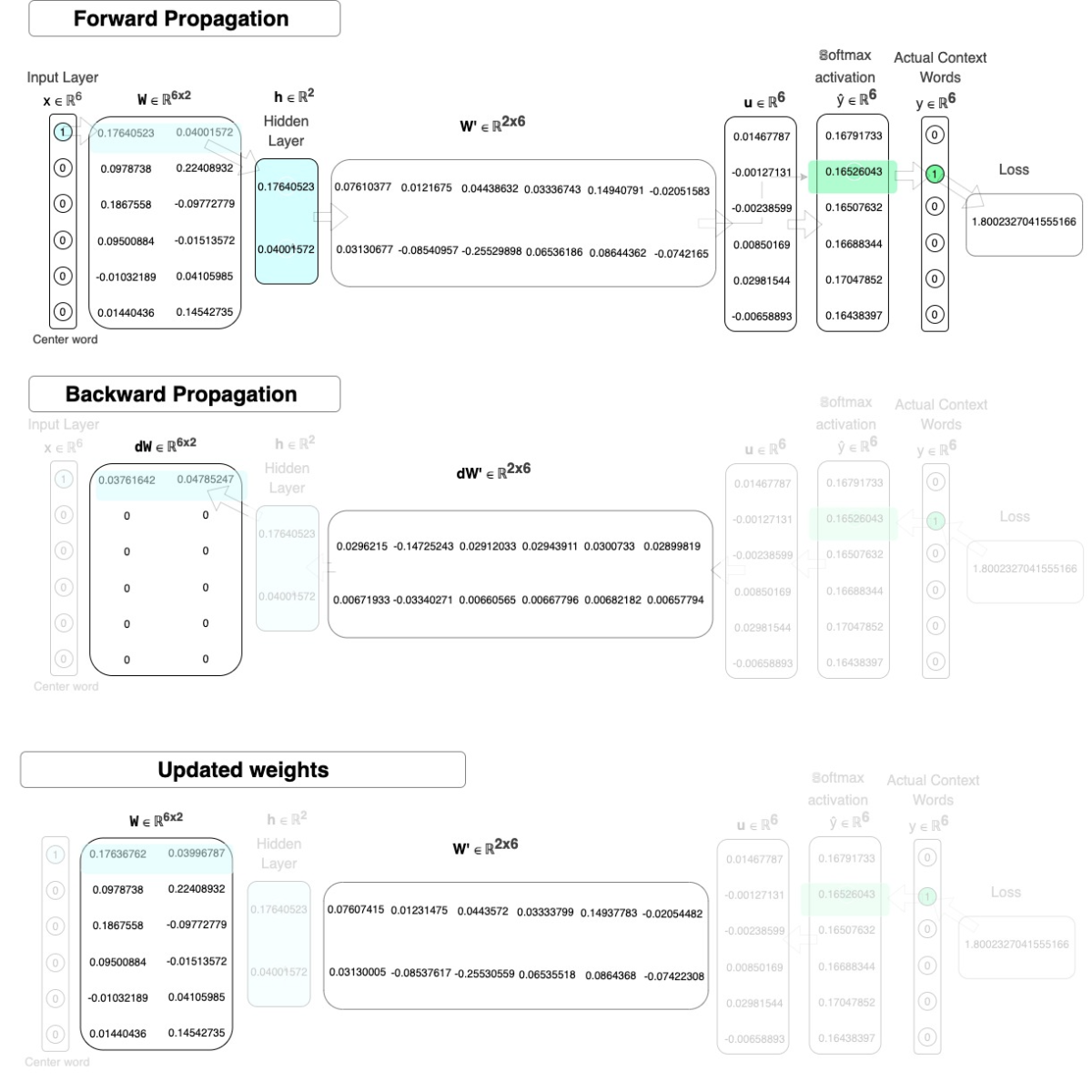 NLP – Word2Vec Word Embeddings -Neural Network/ Iteration based ...